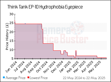 Best Price History for the Think Tank EP-10 Hydrophobia Eyepiece